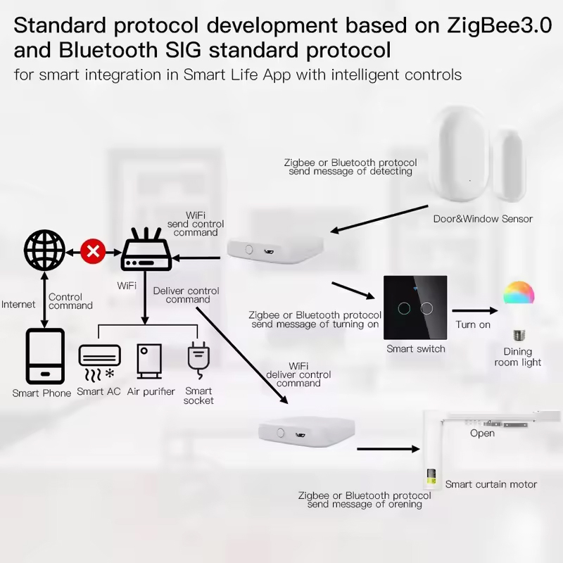 MOES Tuya ZigBee3.0 Smart Hub, - Smart Home Gira recensione e prezzo