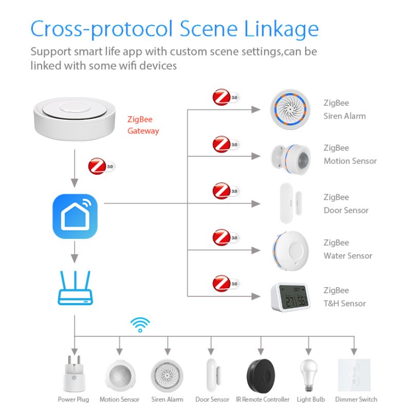 Tuya ZigBee Smart Gateway Home - Smart Home Demo Kit recensione e prezzo